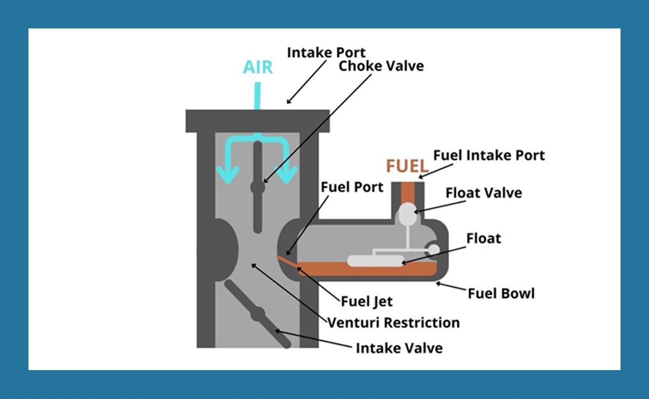 Diagram showing the principle of how a carburettor works