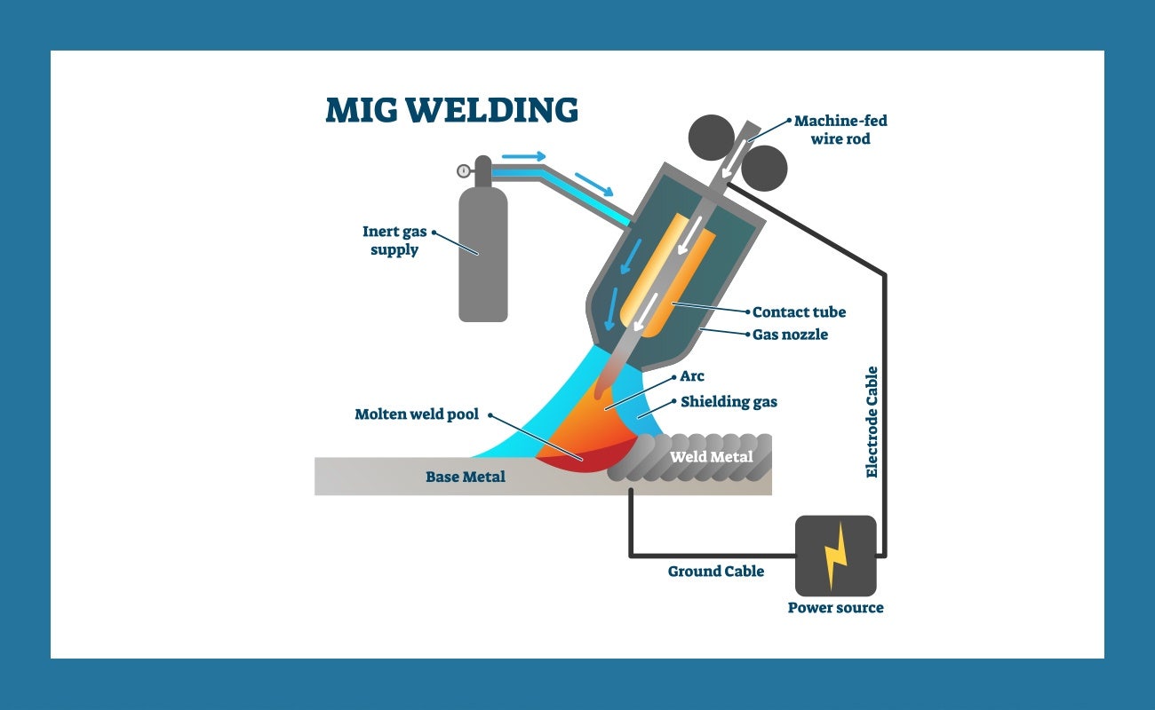 MIG welding illustration