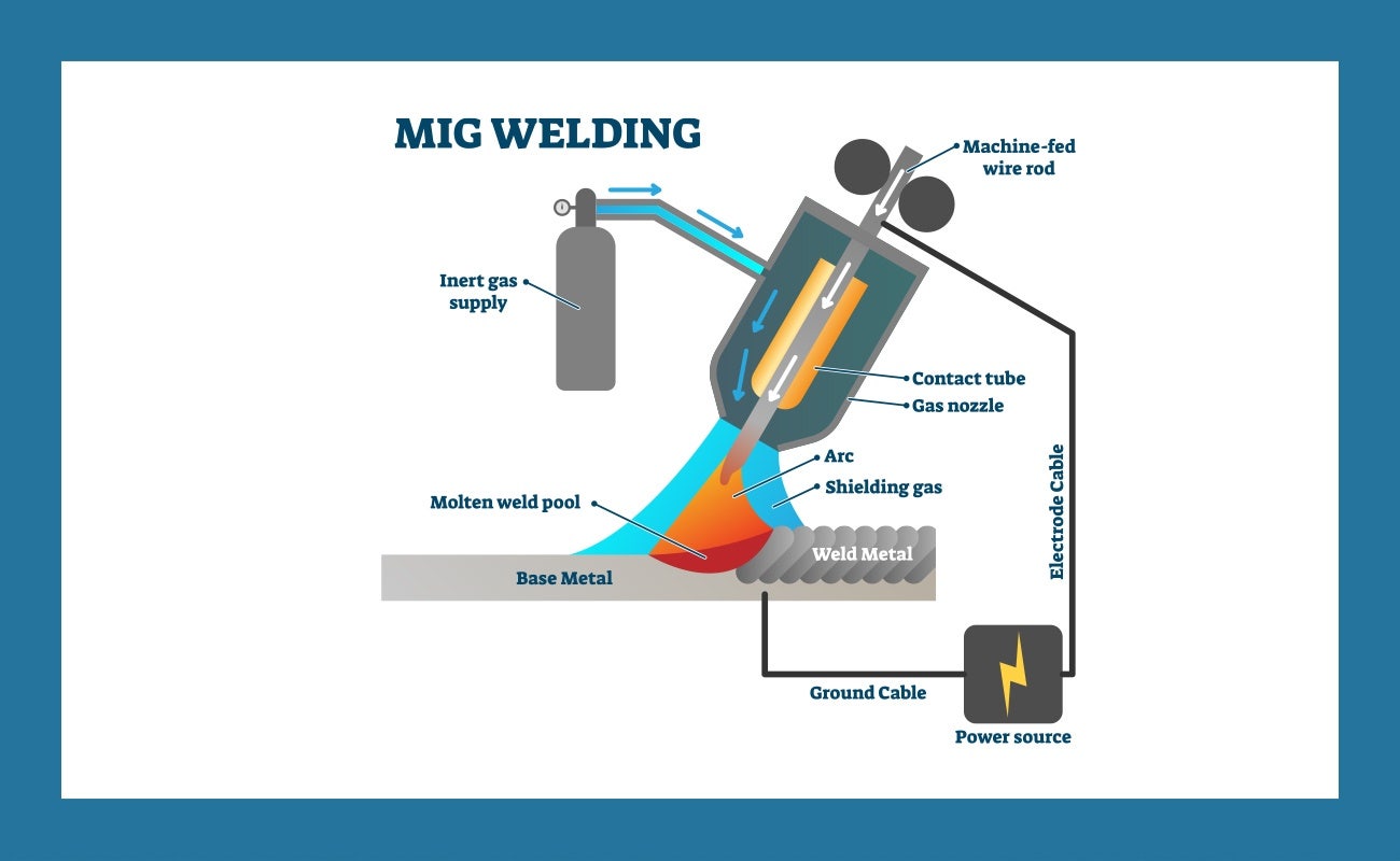 MIG welding illustration 